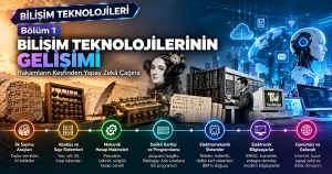 Bilişim teknolojilerinin tarihsel gelişimini ilk sayma araçlarından yapay zeka çağına kadar kronolojik olarak gösteren; Ada Lovelace, mekanik hesap makineleri, delikli kart sistemleri ve modern bilgisayarların yer aldığı infografik.