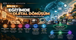 Üzerinde "Eğitimde Dijital Dönüşüm: Tarihçe, Kuramlar ve Web'in Evrimi" yazan; sol tarafta geleneksel eğitimden radyolara, tüplü televizyonlara ve eski bilgisayarlara, sağ tarafta ise modern dizüstü bilgisayarla çevrimiçi eğitim alan bir öğrenciye uzanan teknolojik evrim illüstrasyonu. Alt kısımda Geleneksel Eğitim'den (1088) başlayıp Web 3.0/4.0 dönemine (Yapay Zeka ve Kişiselleştirilmiş Öğrenme) kadar uzanan detaylı bir zaman çizelgesi yer almaktadır.