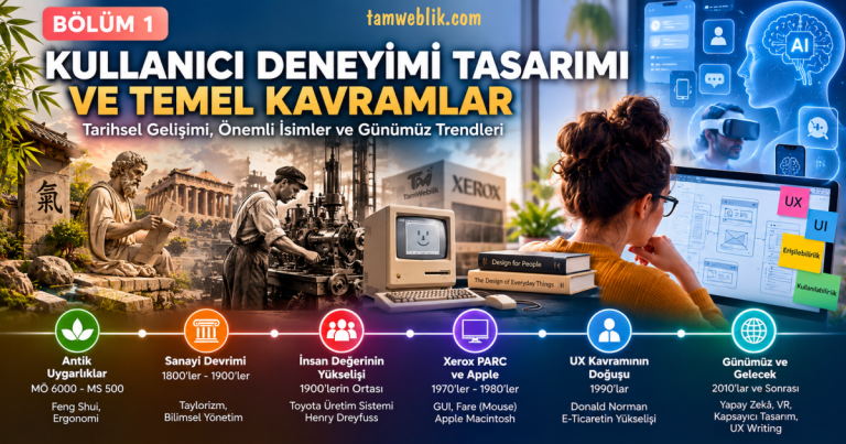 Üzerinde "Kullanıcı Deneyimi Tasarımı ve Temel Kavramlar" yazan; sol tarafta antik heykeller ve sanayi devrimi işçilerinden başlayıp, sağ tarafta modern arayüz (UI/UX) tasarlayan bir uzmana ve yapay zeka (AI) vizyonuna uzanan tarihsel illüstrasyon. Alt kısımda Feng Shui'den başlayarak Xerox PARC, Donald Norman ve günümüz VR teknolojilerine kadar uzanan 6 aşamalı UX tarihçesi zaman çizelgesi bulunmaktadır.