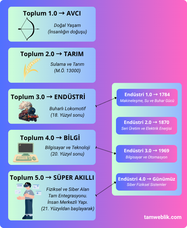 Avcı toplumdan (Toplum 1.0) süper akıllı topluma (Toplum 5.0) kadar olan evreler ile Endüstri 1.0'dan Endüstri 4.0'a kadar uzanan sanayi devrimleri arasındaki eşleşmeyi gösteren hiyerarşik diyagram.